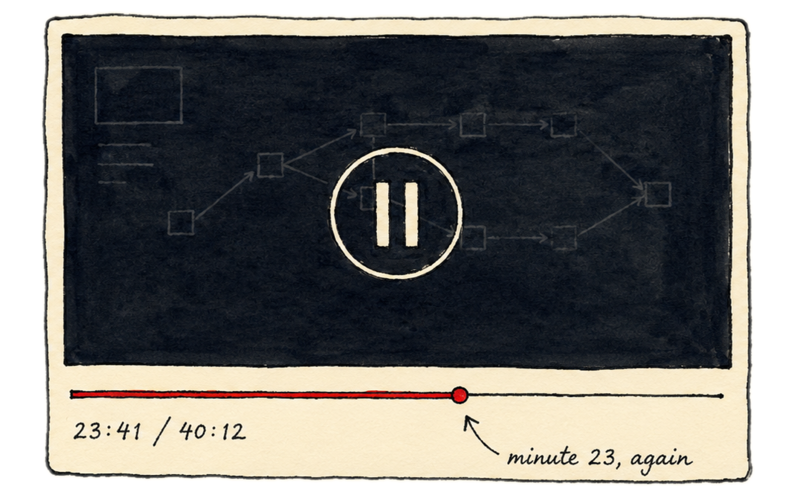 Hand-drawn paused YouTube tutorial at 23:41 of 40:12 — scrubber stopped mid-bar, annotated minute 23 again.